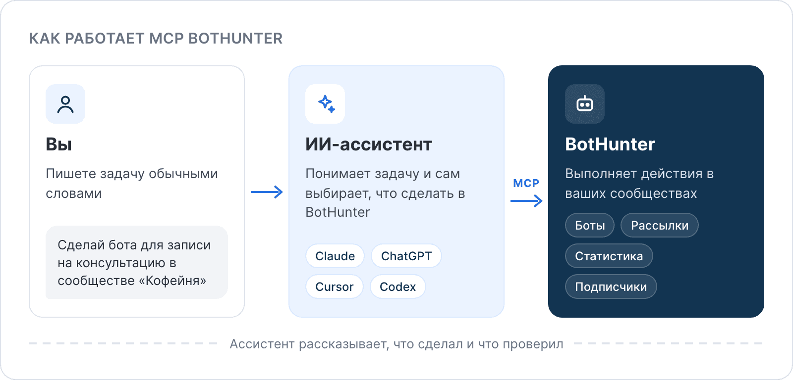 Как работает MCP BotHunter